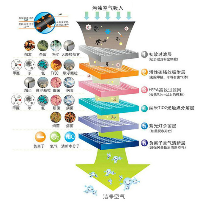 重庆空气净化器